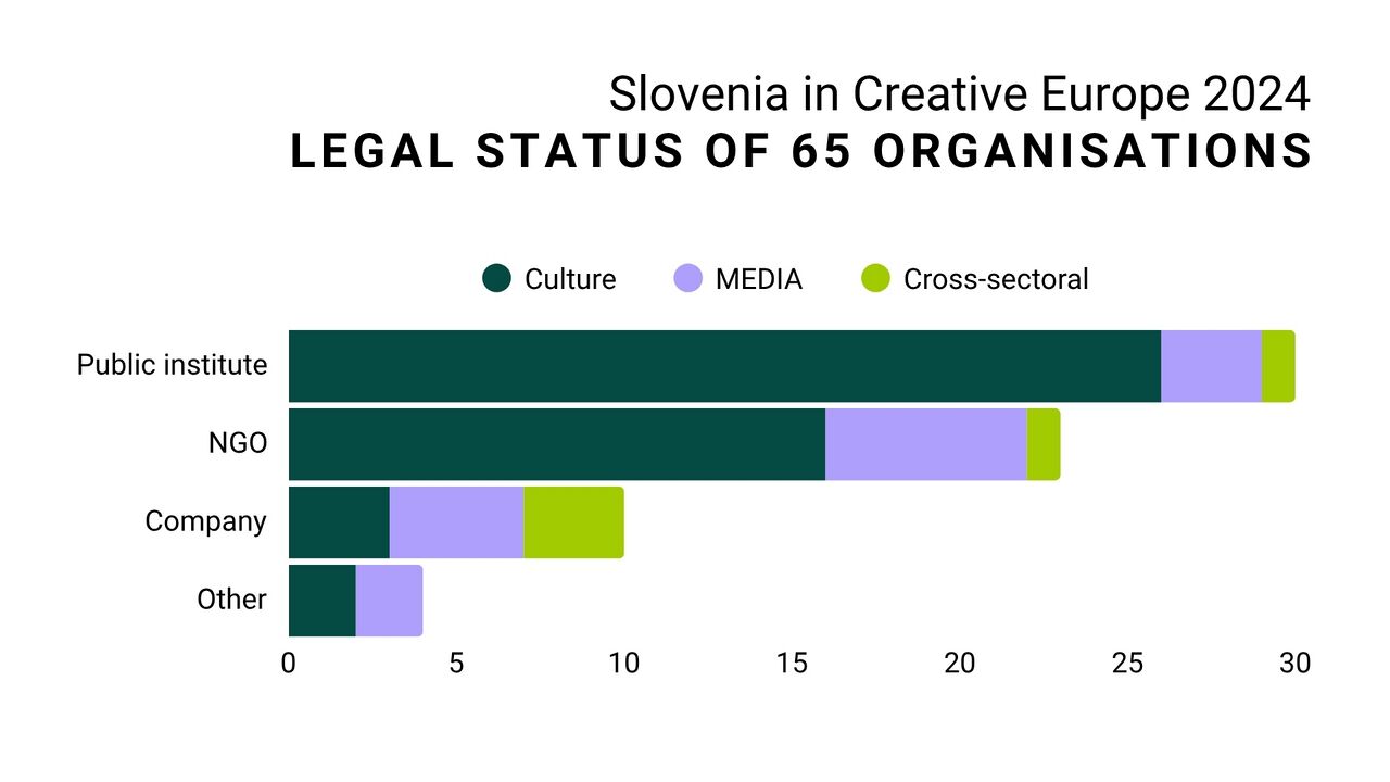 Slovenia in Creative Europe 2024 Legal status of 65 organisations.jpg