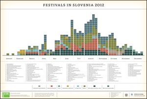 The printed version of the calendar of Festivals in Slovenia in 2012 contains 141 festivals. Later on, in 2019, the festival number rose to 199. Check out the current <!--LINK'" 0:142-->