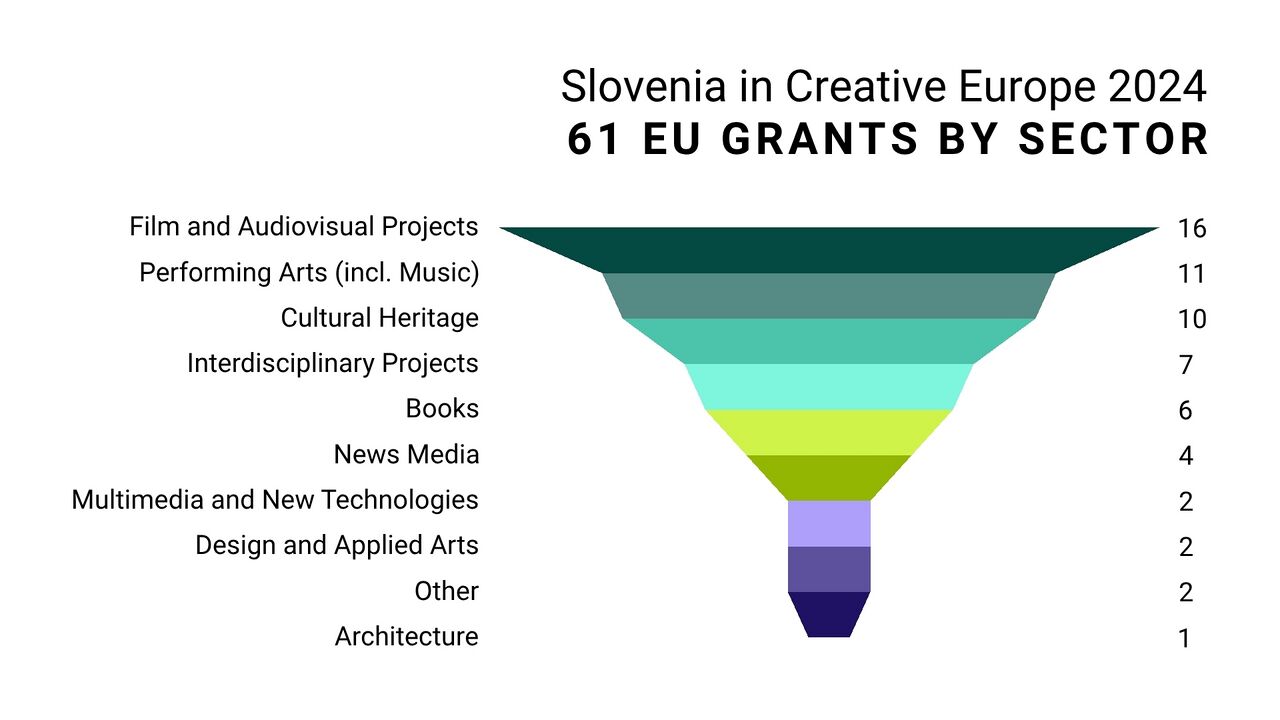 Slovenia in Creative Europe 2024 61 EU grants by sector.jpg