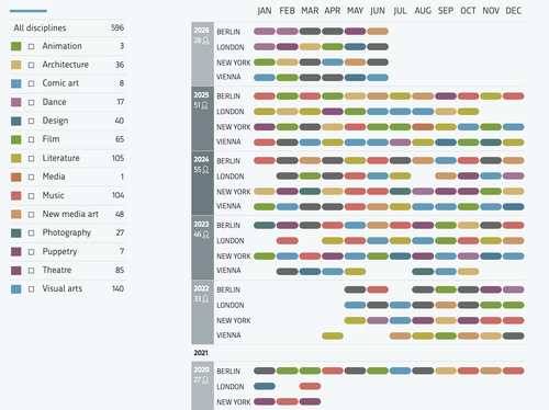 Residencies Abroad (Ministry of Culture Programme)