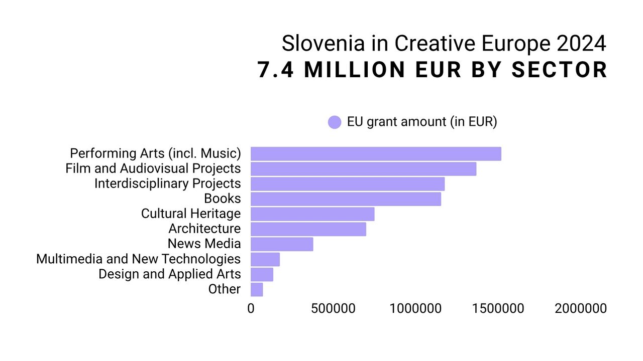 Slovenia in Creative Europe 2024 7.4 million EUR by sector.jpg